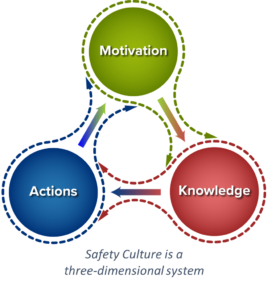 Image depicting the three dimensions of a functional Safety System Framework
